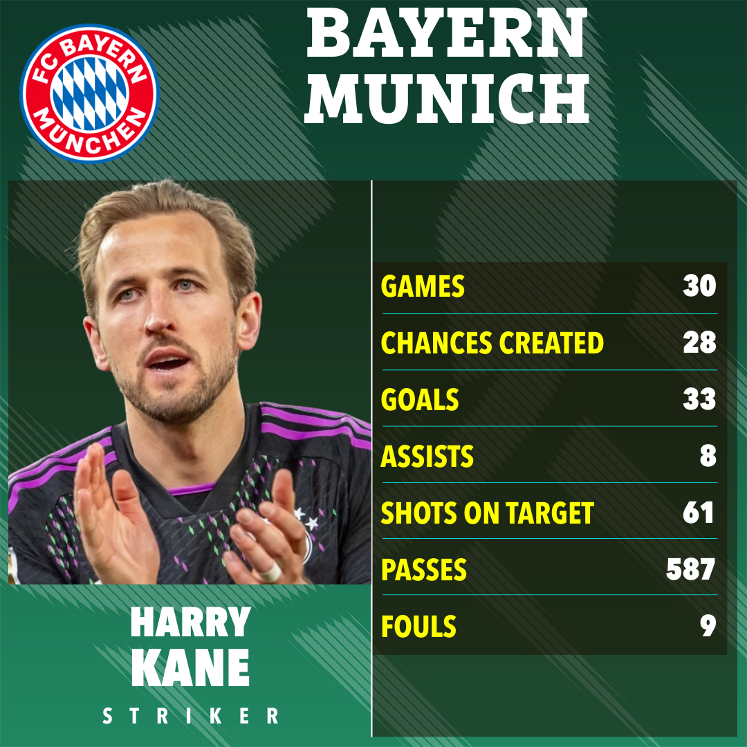 Kane ist in seiner ersten Saison beim FC Bayern der beste Torschütze der Bundesliga