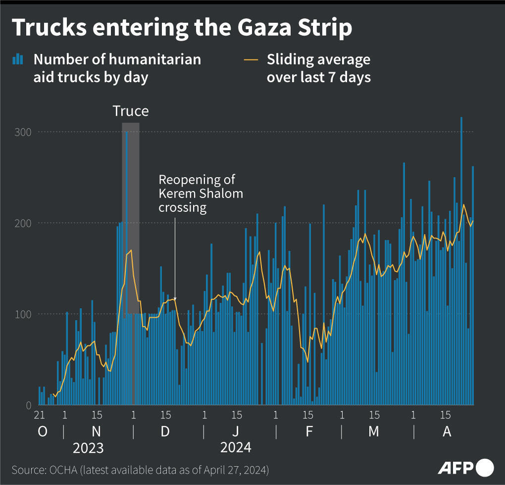 Lastwagen fahren in den Gazastreifen ein.