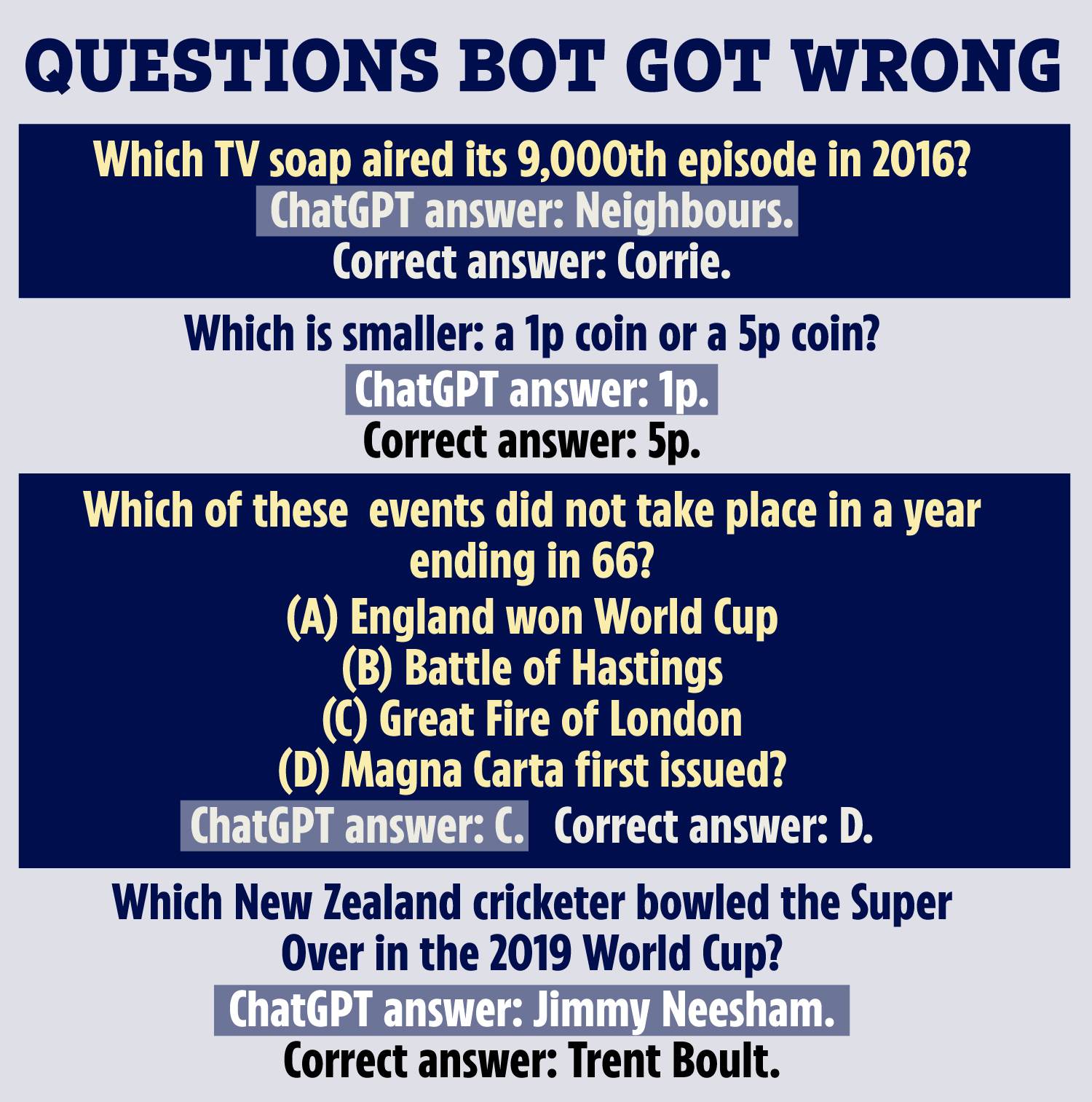 Die vier Fragen, die der Bot falsch gestellt hat