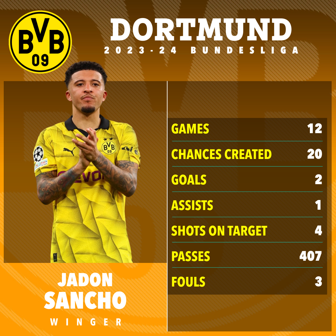 Sancho beeindruckt seit seiner Rückkehr zu Borussia Dortmund